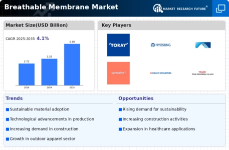 Breathable Membrane Market Infographic