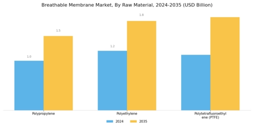 Breathable Membrane Market Segment Image 1