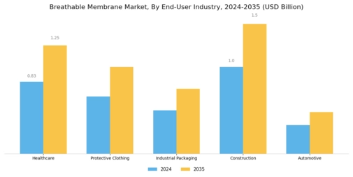 Breathable Membrane Market Segment Image 2