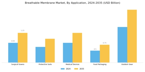 Breathable Membrane Market Segment Image 3