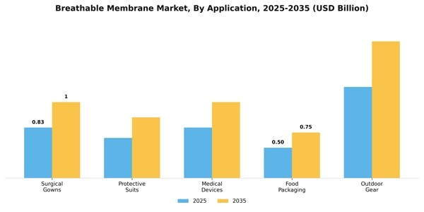 Breathable Membrane Market Segment Image 0