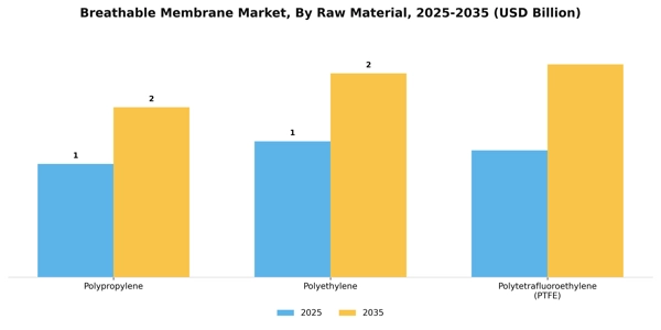 Breathable Membrane Market Segment Image 3