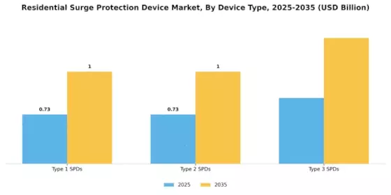 Residential Surge Protection Device Market Segment Image 0