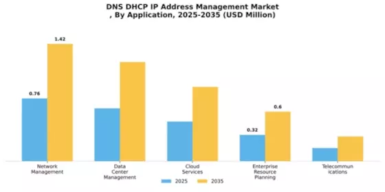 Dns Dhcp Ip Address Management Market
 Segment Image 0