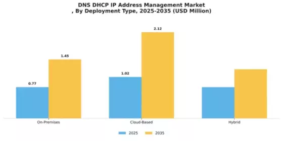 Dns Dhcp Ip Address Management Market
 Segment Image 1