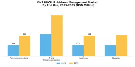 Dns Dhcp Ip Address Management Market Segment Image 2