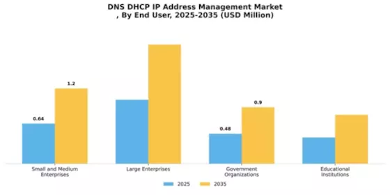 Dns Dhcp Ip Address Management Market
 Segment Image 2