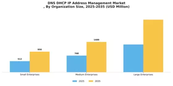 Dns Dhcp Ip Address Management Market Segment Image 3