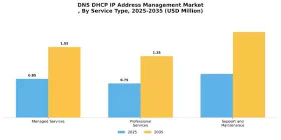 Dns Dhcp Ip Address Management Market
 Segment Image 3