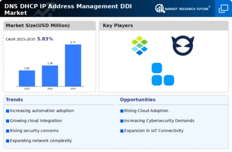 Dns Dhcp Ip Address Management Market
 Infographic
