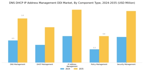 Dns Dhcp Ip Address Management Market
 Segment Image 0