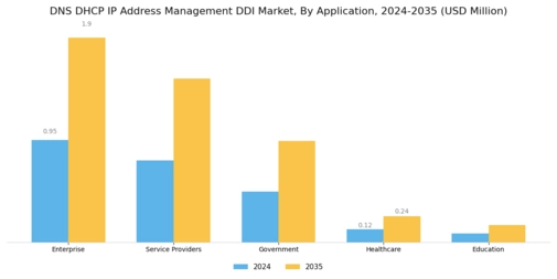 Dns Dhcp Ip Address Management Market
 Segment Image 2