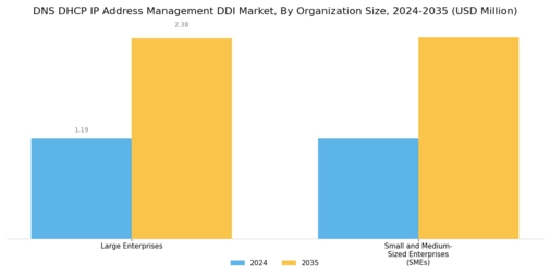 Dns Dhcp Ip Address Management Market
 Segment Image 3