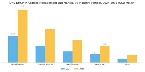 Dns Dhcp Ip Address Management Market
 Segment Image 4