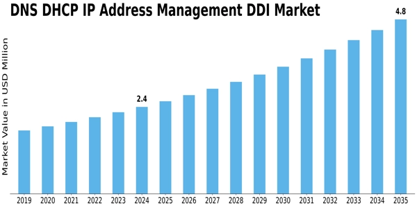 Dns Dhcp Ip Address Management Market
 Size