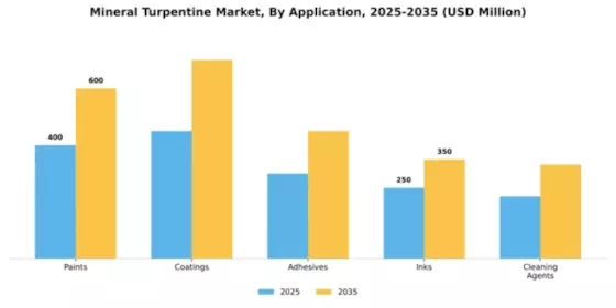 Mineral Turpentine Market Segment Image 0