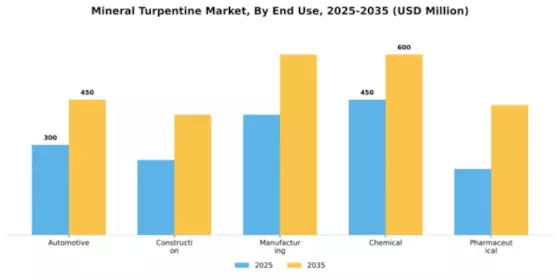 Mineral Turpentine Market Segment Image 2