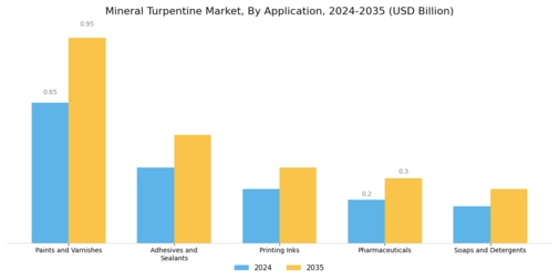 Mineral Turpentine Market Segment Image 0
