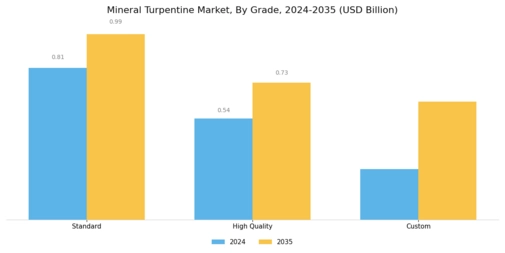Mineral Turpentine Market Segment Image 2