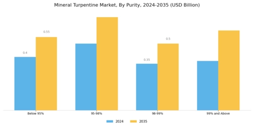 Mineral Turpentine Market Segment Image 3