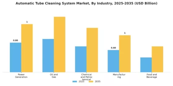 Automatic Tube Cleaning System Market  Segment Image 0