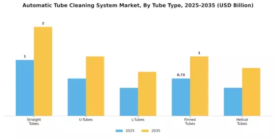 Automatic Tube Cleaning System Market  Segment Image 1