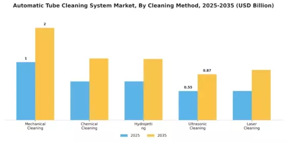 Automatic Tube Cleaning System Market  Segment Image 2