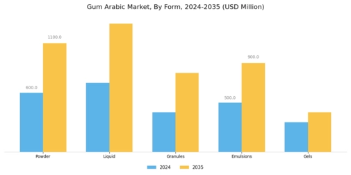 Gum Arabic Market Segment Image 2