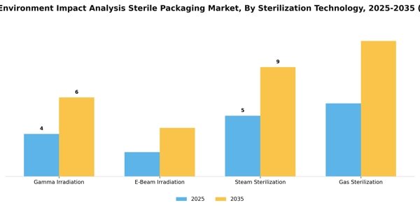 Regulatory Environment Impact Analysis Sterile Packaging Market Segment Image 4