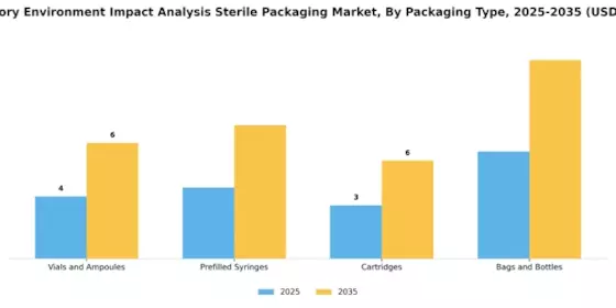 Regulatory Environment Impact Analysis Sterile Packaging Market Segment Image 0