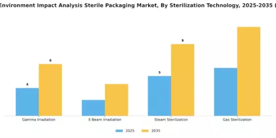 Regulatory Environment Impact Analysis Sterile Packaging Market Segment Image 3