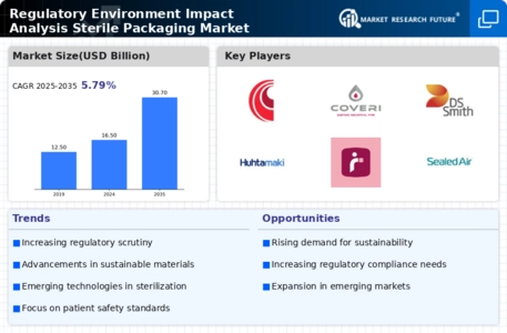 Regulatory Environment Impact Analysis Sterile Packaging Market Infographic