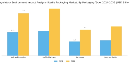 Regulatory Environment Impact Analysis Sterile Packaging Market Segment Image 0