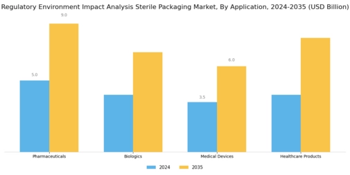 Regulatory Environment Impact Analysis Sterile Packaging Market Segment Image 1