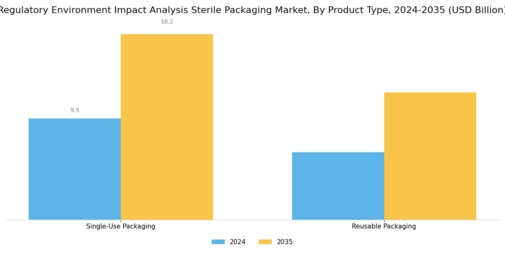 Regulatory Environment Impact Analysis Sterile Packaging Market Segment Image 2