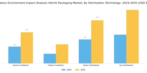 Regulatory Environment Impact Analysis Sterile Packaging Market Segment Image 3