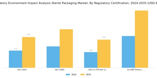 Regulatory Environment Impact Analysis Sterile Packaging Market Segment Image 4