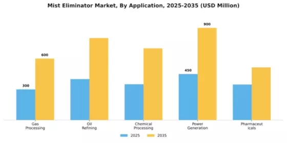 Mist Eliminator Market Segment Image 0