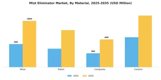 Mist Eliminator Market Segment Image 3
