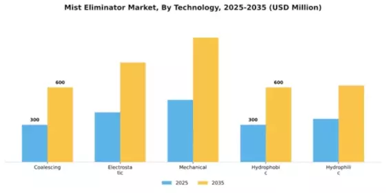 Mist Eliminator Market Segment Image 4