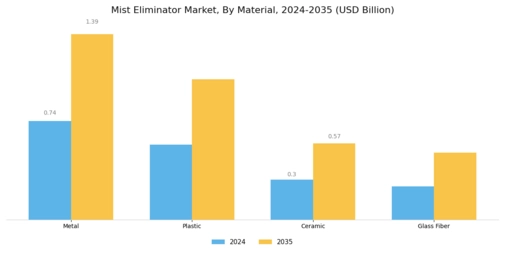 Mist Eliminator Market Segment Image 1