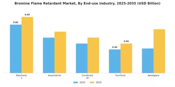 Bromine Flame Retardant Market Segment Image 3