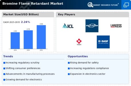 Bromine Flame Retardant Market Infographic