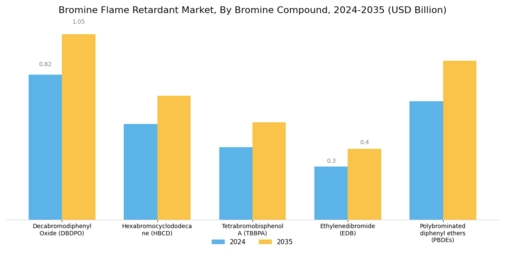 Bromine Flame Retardant Market Segment Image 1