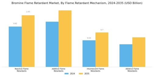 Bromine Flame Retardant Market Segment Image 2