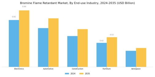 Bromine Flame Retardant Market Segment Image 3