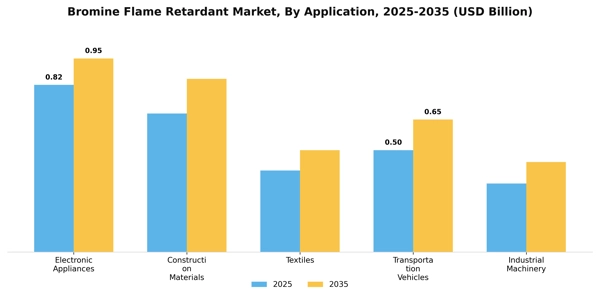 Bromine Flame Retardant Market Segment Image 0