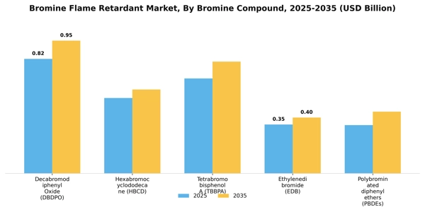 Bromine Flame Retardant Market Segment Image 1