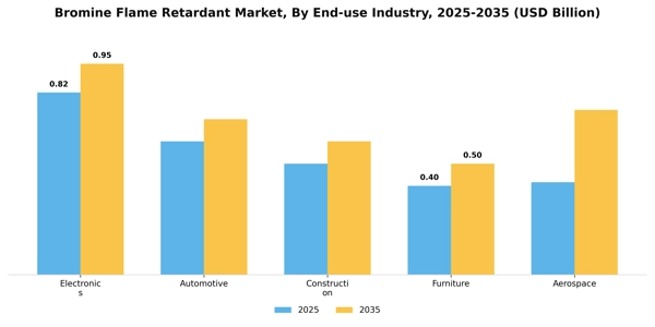 Bromine Flame Retardant Market Segment Image 2