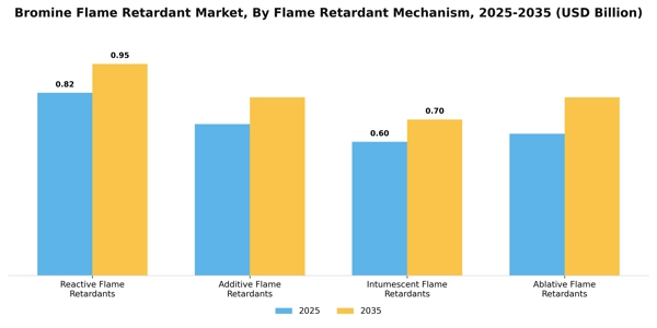 Bromine Flame Retardant Market Segment Image 3